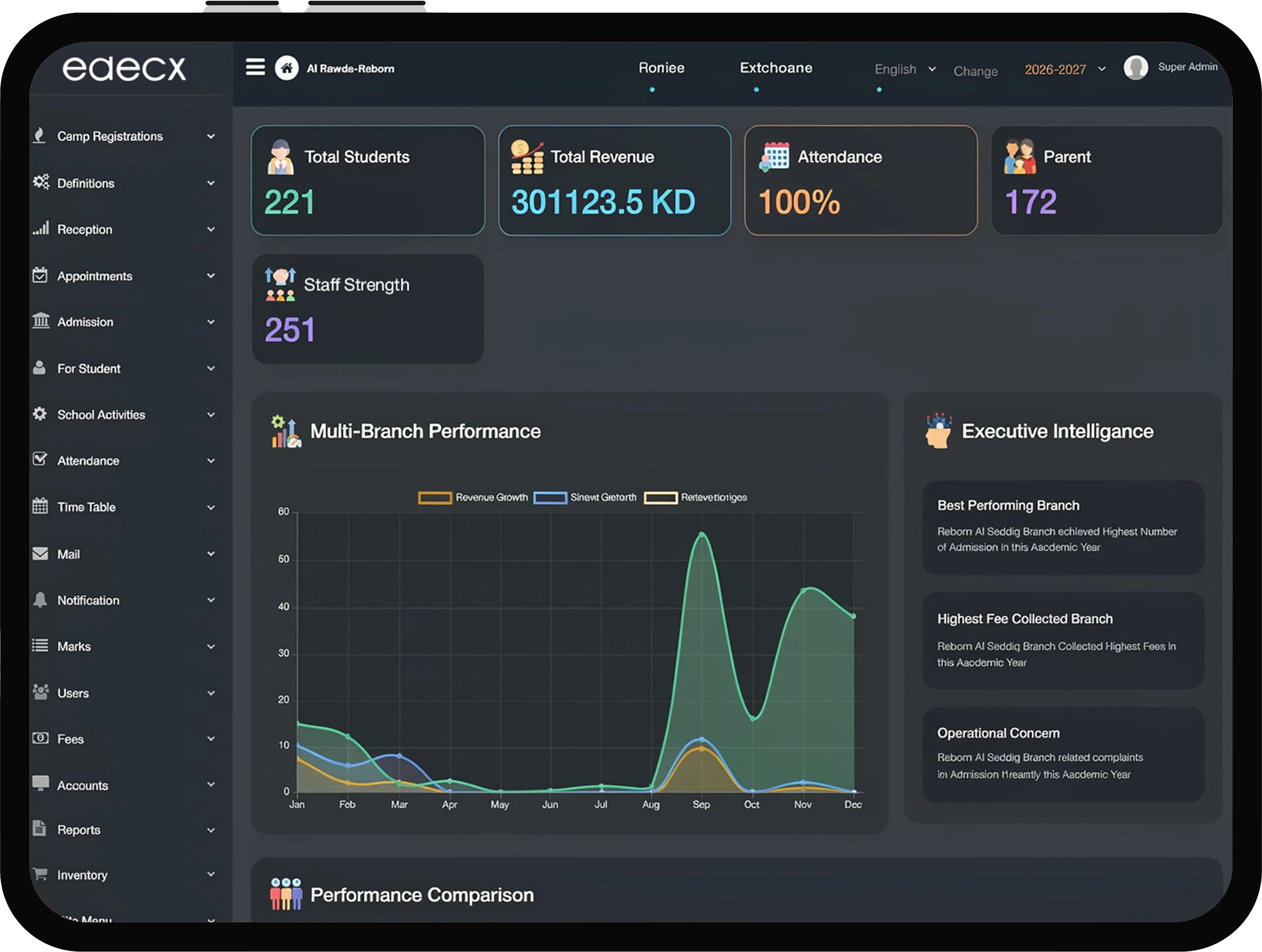Edecx school management dashboard showing total students, revenue and attendance